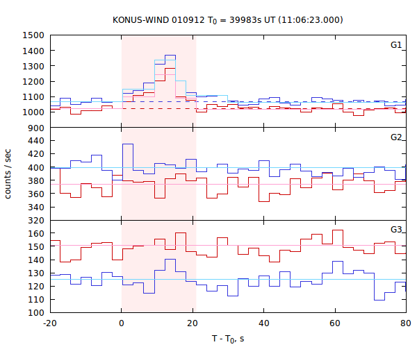 light curves