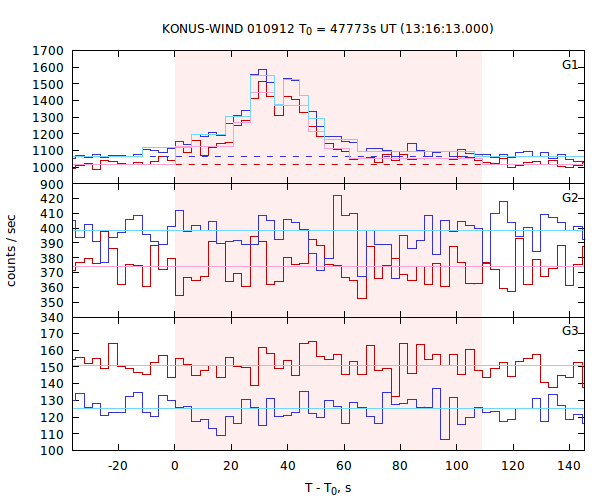 light curves
