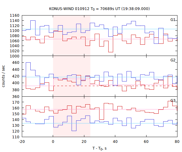 light curves
