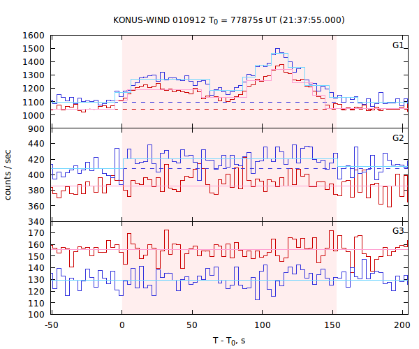 light curves