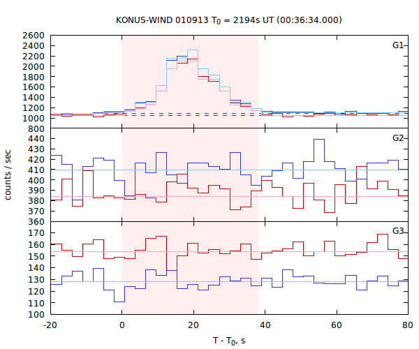 light curves