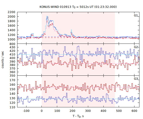 light curves