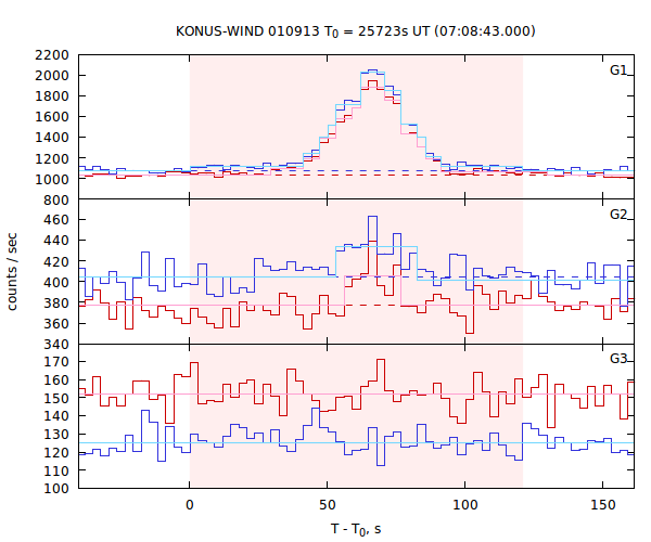 light curves