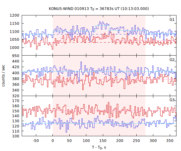 light curves