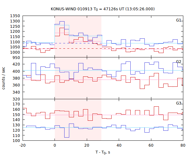 light curves