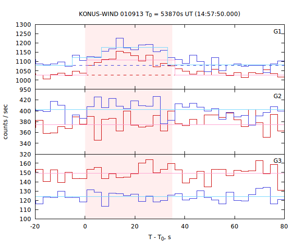 light curves