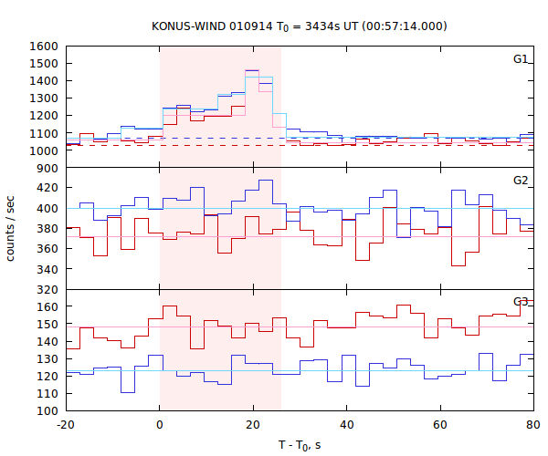 light curves