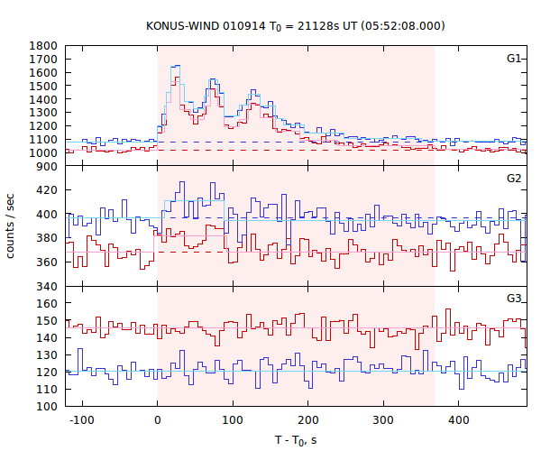 light curves