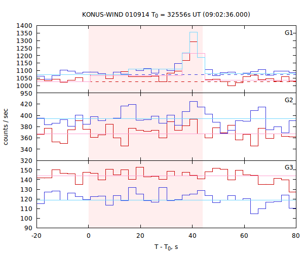 light curves