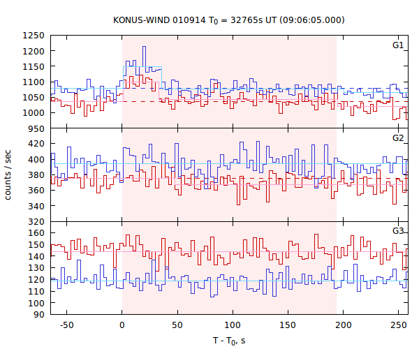 light curves