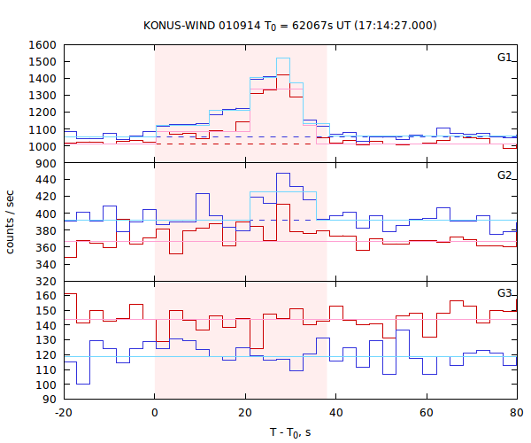light curves
