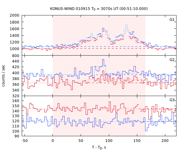 light curves