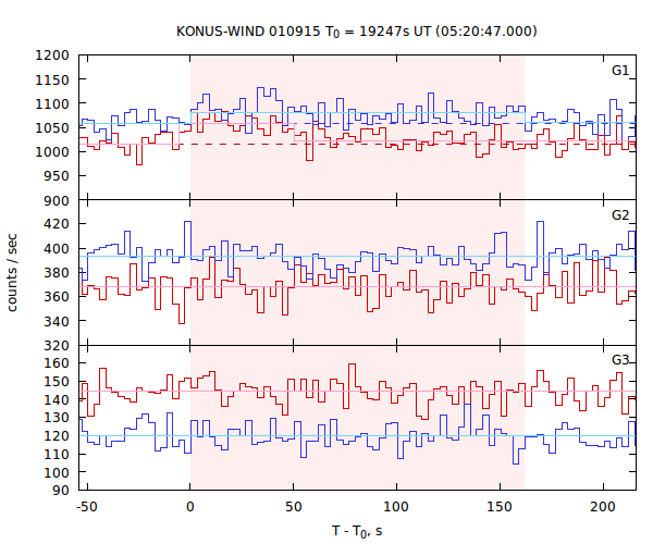 light curves