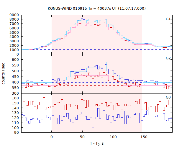 light curves