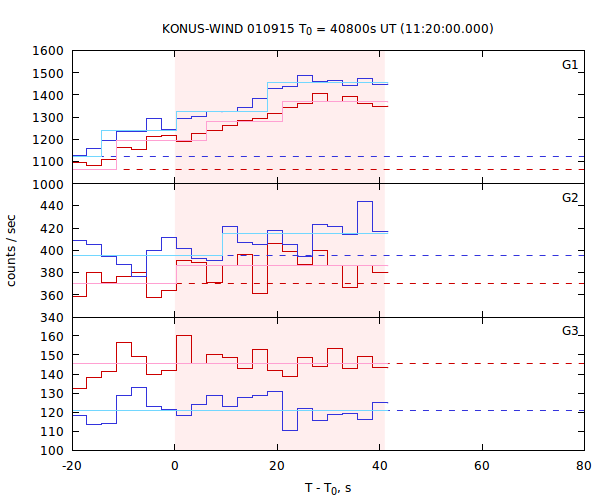 light curves