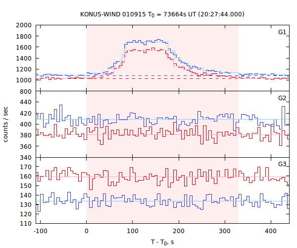 light curves