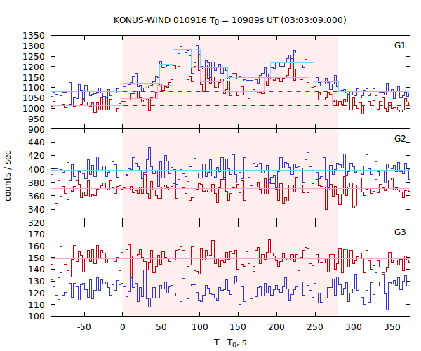 light curves