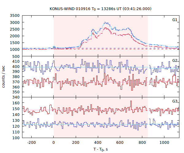light curves