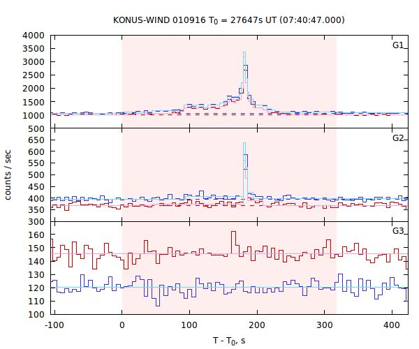 light curves