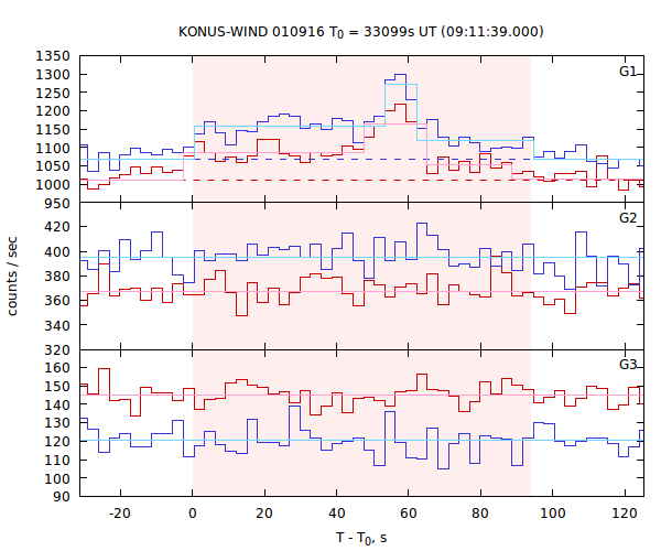 light curves