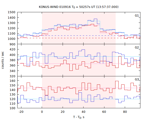 light curves