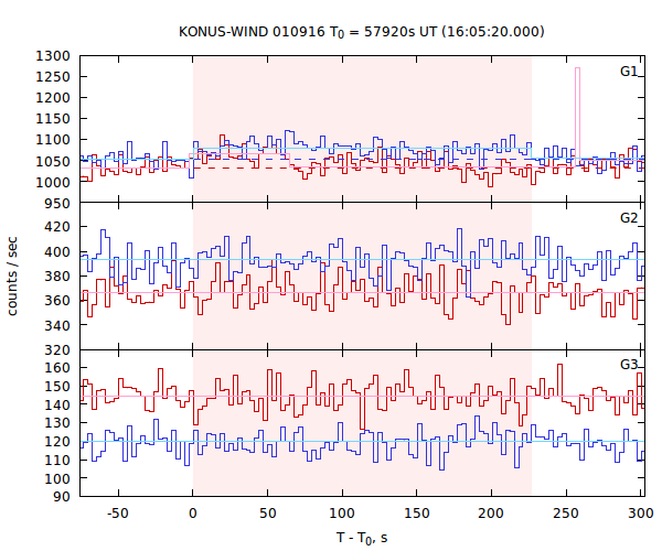 light curves