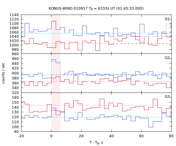 light curves