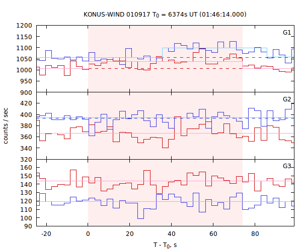 light curves