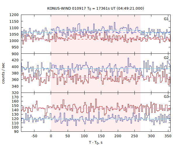 light curves