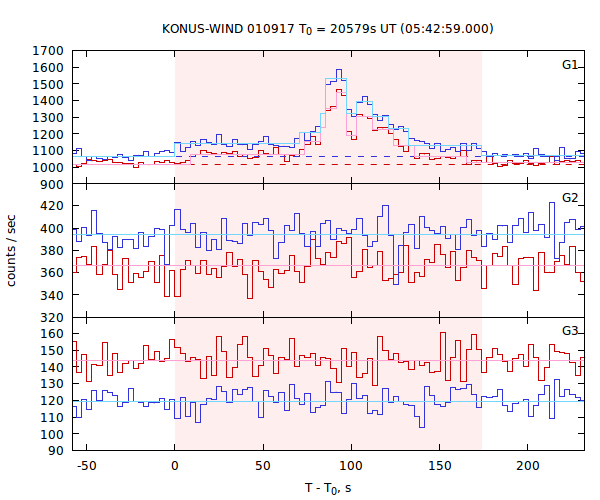 light curves