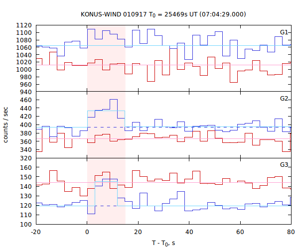 light curves