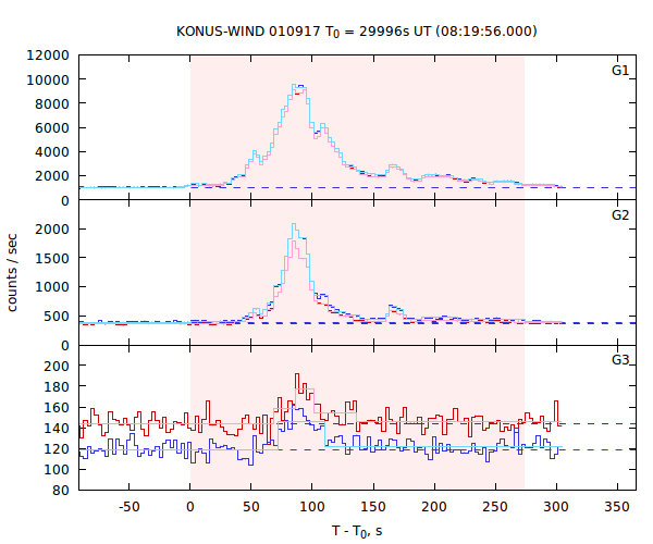 light curves