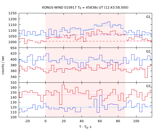 light curves