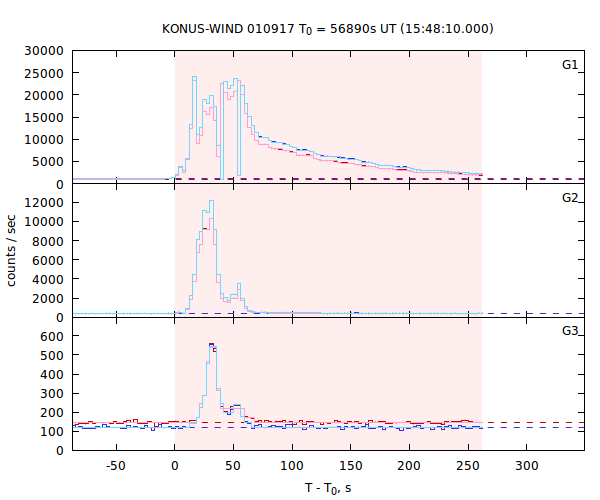 light curves