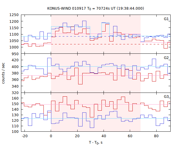 light curves