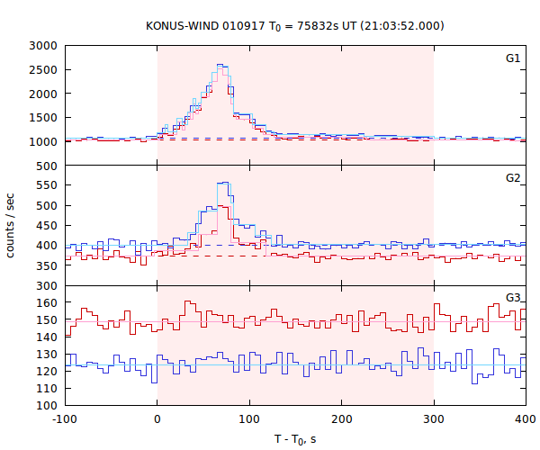 light curves