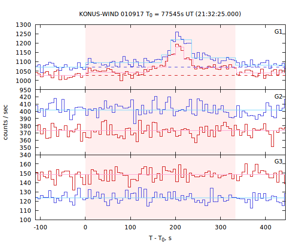 light curves