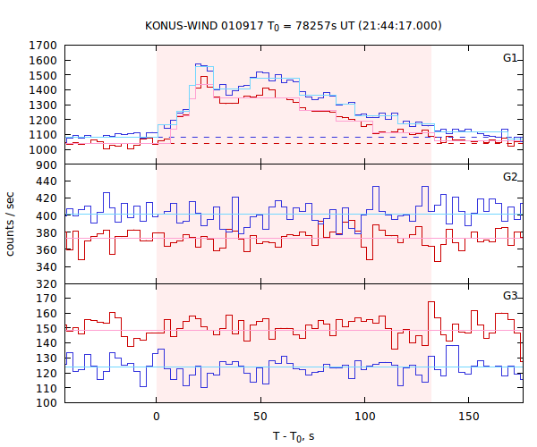 light curves