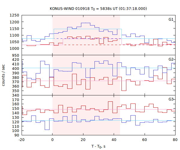 light curves