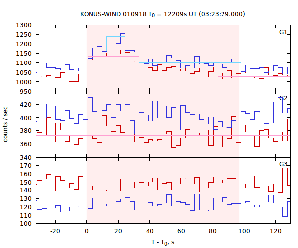 light curves
