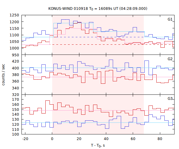light curves