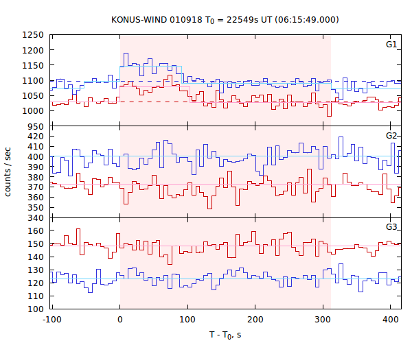 light curves