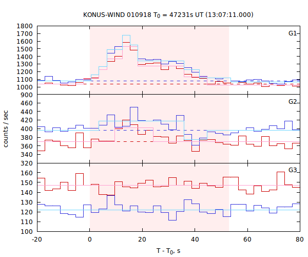 light curves