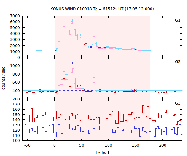 light curves