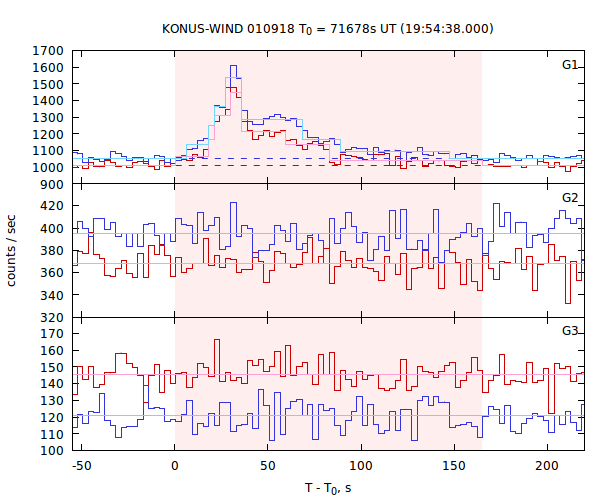 light curves