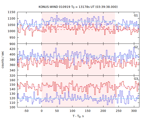 light curves