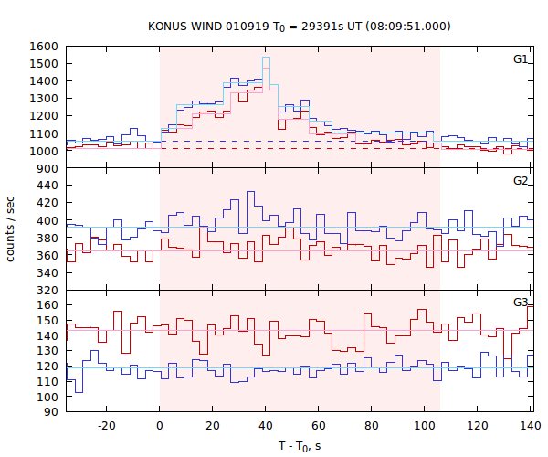 light curves