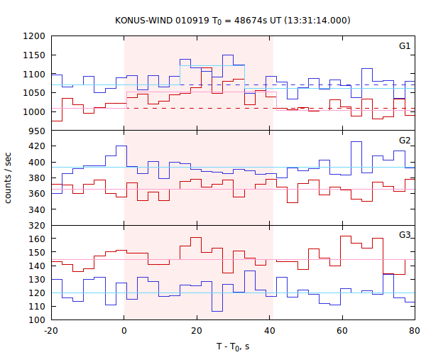 light curves