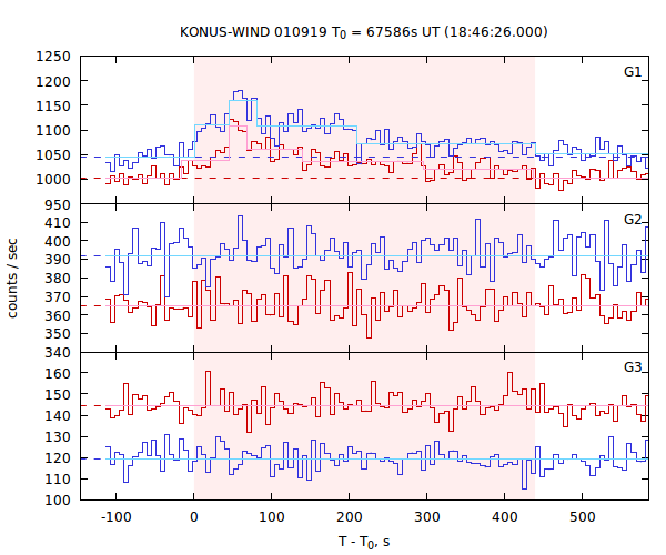light curves