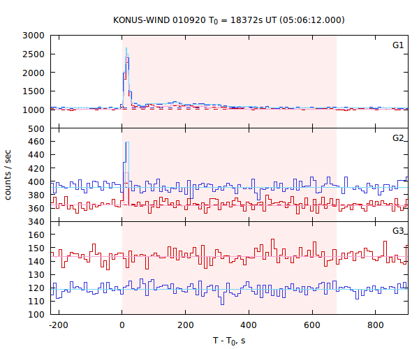 light curves